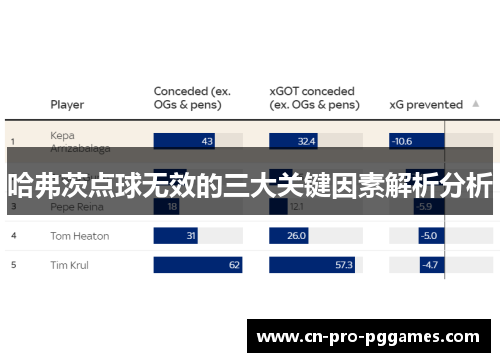 哈弗茨点球无效的三大关键因素解析分析